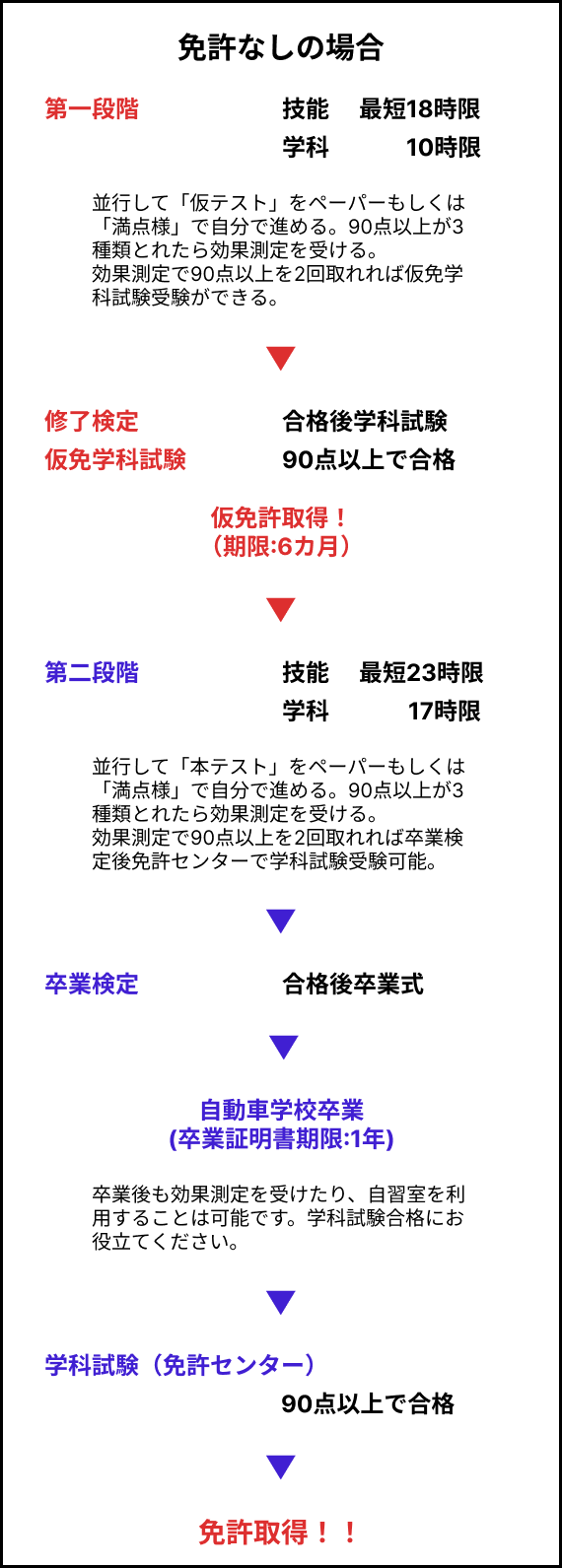 教習の流れ